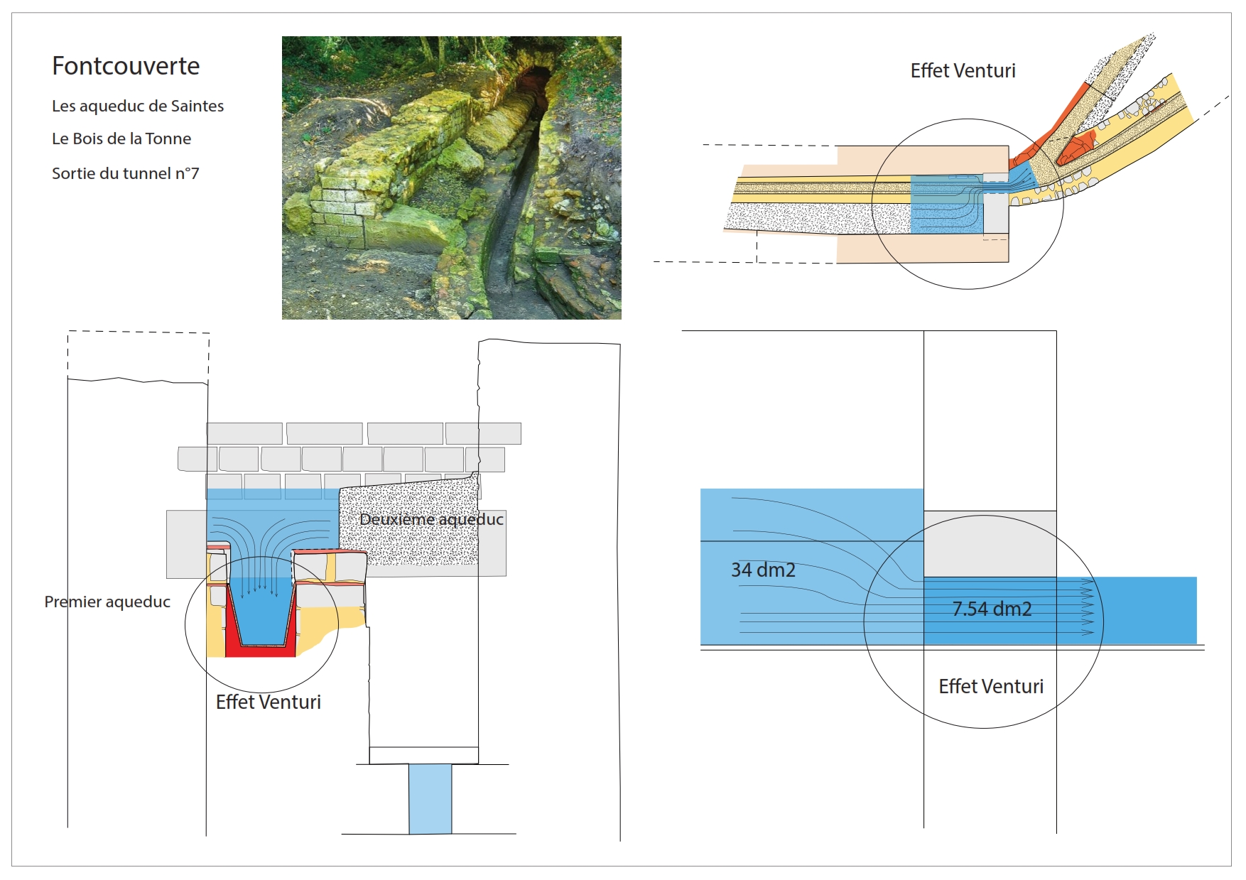 Un nouvel effet Venturi sur l’aqueduc gallo-romain de Saintes